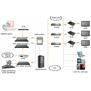 Hotel industry for IPTV system solutions