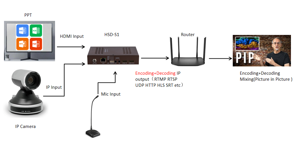 Simultaneous Encoding and Decoding Application Scenarios